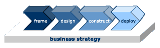 Diagram of a traditional business strategy