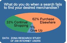 If your search fails, 67% of the time the customer will not buy from you.